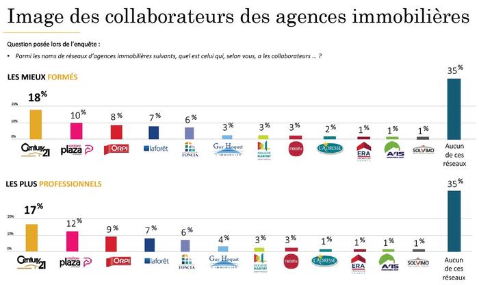 les agences immobilières les plus performantes en 2017