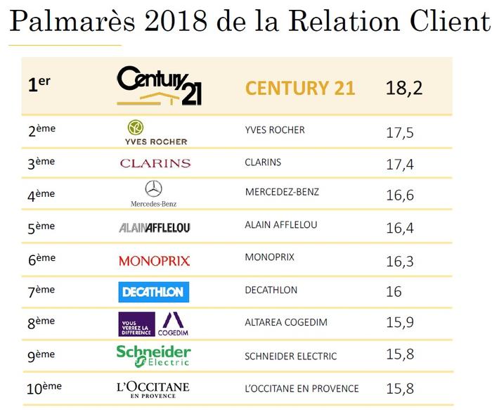 century 21 champion de la relation client 2018