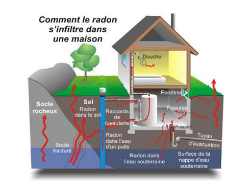 le radon expliqué par votre agence immobilière Century 21 CAI de Carquefou