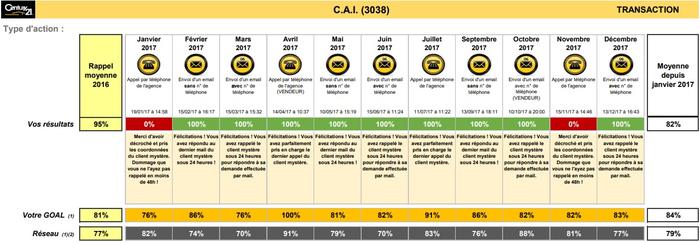 réactivité de l'agence immobilière Century 21 CAI de Carquefou