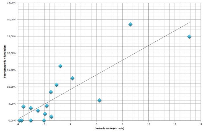 le pourcentage de négociation lors d'une mauvaise estimation de maison sur Carquefou