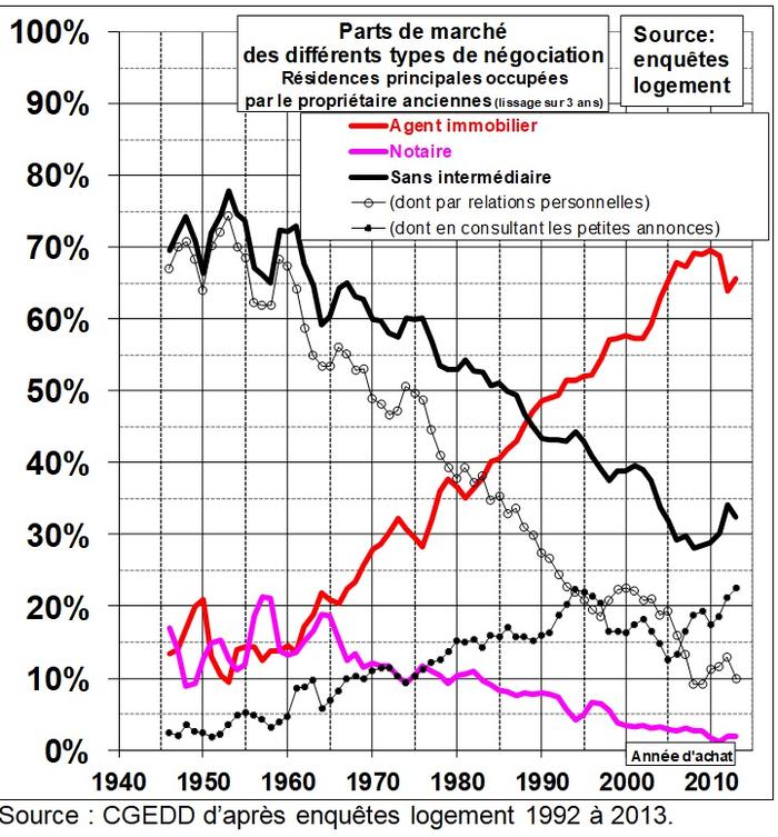 part de marché pour la vente de bien immobilier