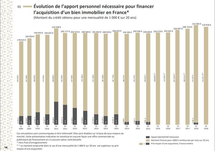 le pouvoir d’achat immobilier compte tenu des crédits immobiliers