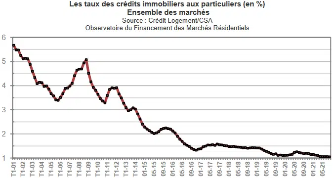 evolution taux crédit immo