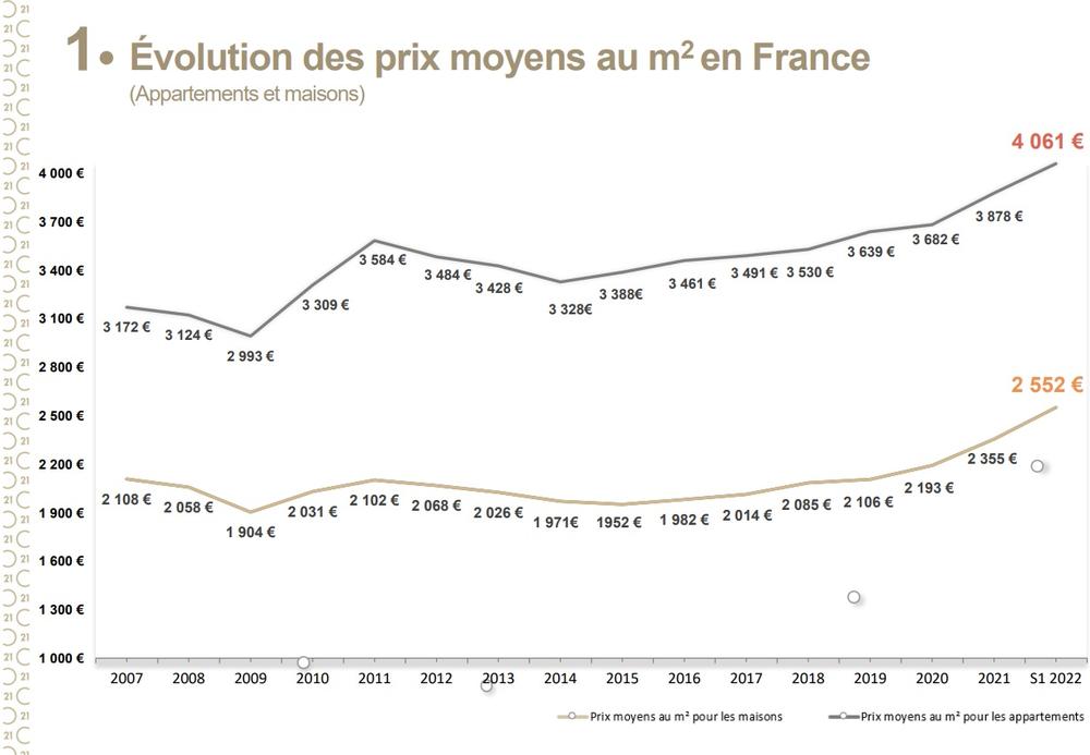 Evolution des prix moyens au m² en France des appartements et des maisons depuis 2007