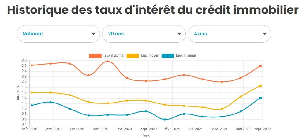 evolution taux crédit immo et taux d usure