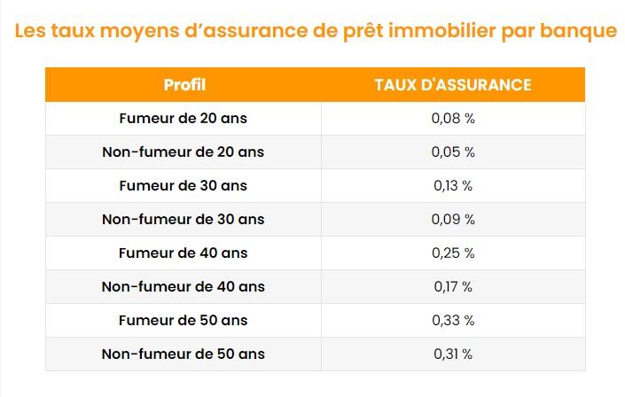 taux assurance credit immobilier
