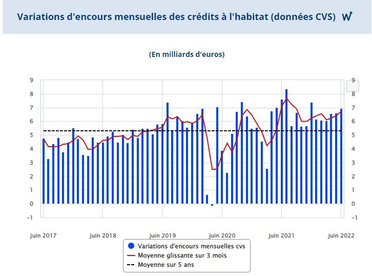 encours crédit immobilier premier semestre 2022