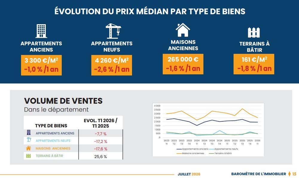 evolution des prix de l'immobilier en Loire Atlantique selon le baromètre immobilier de juillet 2026
