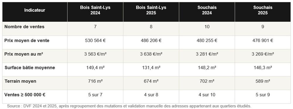 prix moyen, prix au m², surface en 2024 et 2025 dans les quartiers du Bois Saint Lys et du Souchais à Carquefou