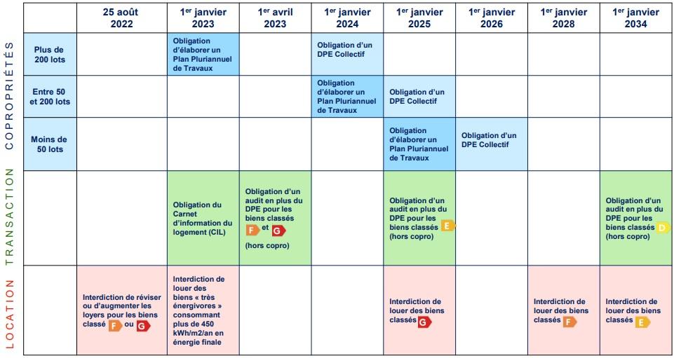 calendrier audit énergétique immobilier