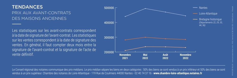 Baisse du prix de vente des maisons à Nantes