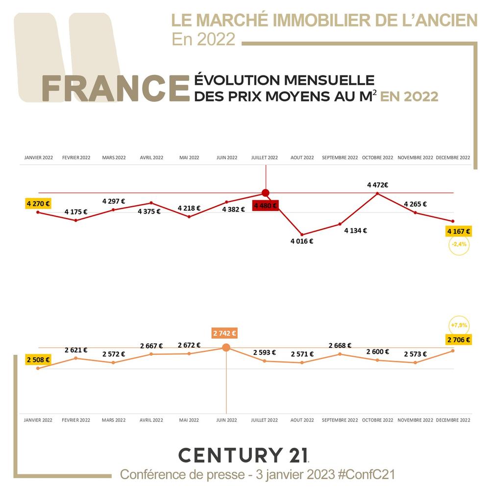 Le prix de vente des maisons et des appartements en 2022