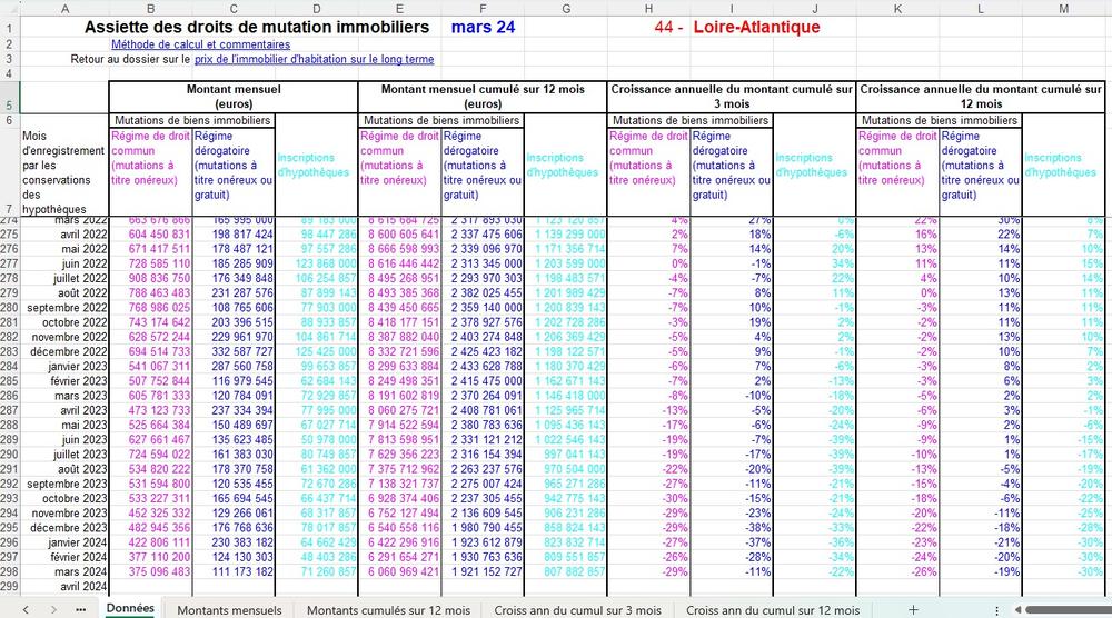 Assiette des droits de mutation immobiliers selon l'IGEDD en mars 2024