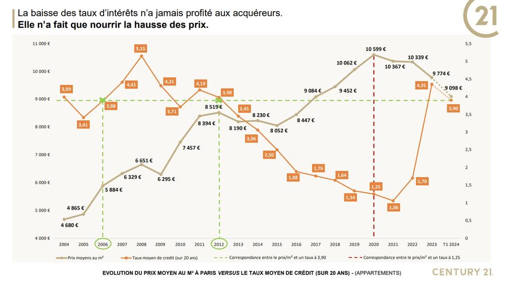 Comparaison prix moyen au m² et taux moyen du crédit immobilier sur 20 ans